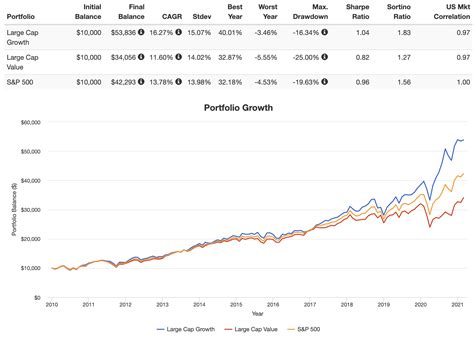 vanguard large cap growth fund.